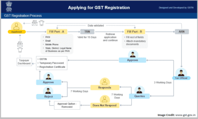GST Registration Process