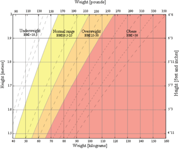 BMI Health Chart